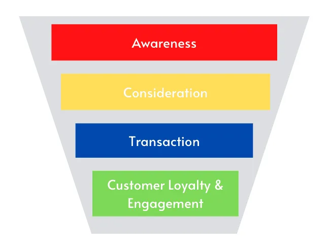 Customer Journey des Sales Funnels.