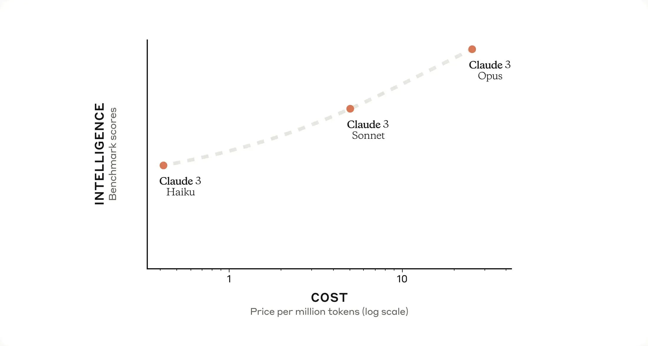 Comparison of the three Claude 3 models in terms of intelligence and cost.