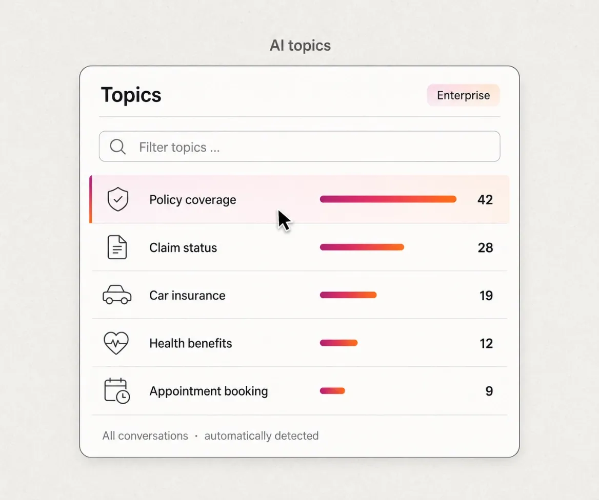 Topics panel in the LoyJoy Manager with filter search and automatically detected dialogue topics ranked by frequency.