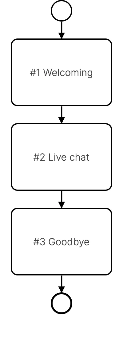 /_astro/bpmn_process_flow.Gqt_kWlE.png