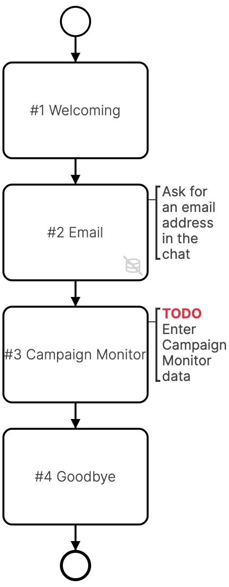 /_astro/campaignmonitor_flow.BOCuSYEX.png