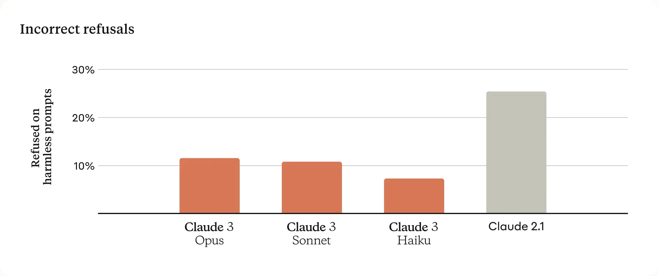 Verglichen mit Claude 2.1 verweigern die Claude 3 Modell deutlich seltener die Ausgabe.