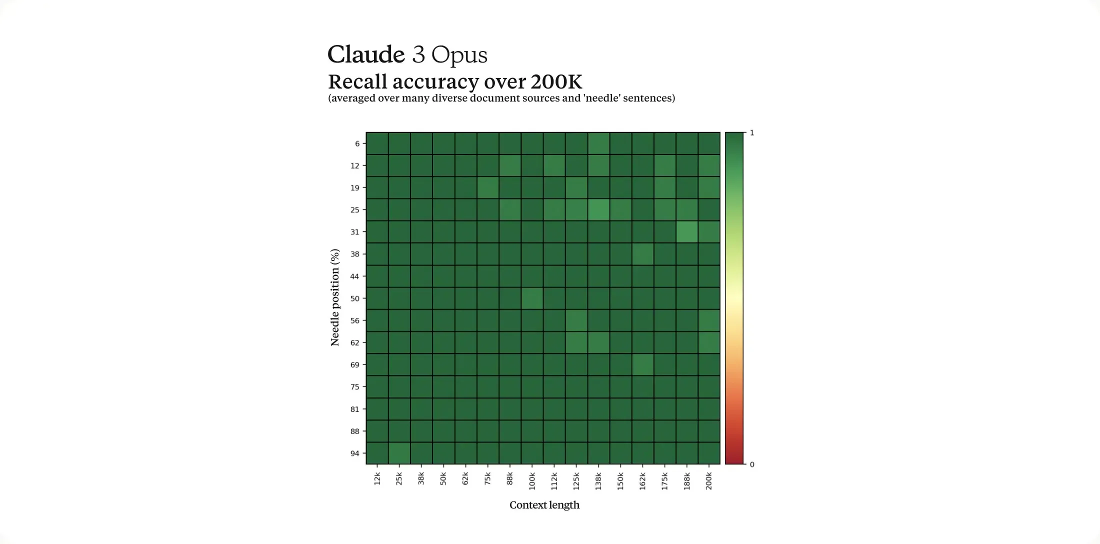 Claude 3 Opus bietet ein Kontextfenster von 200.000 und kann auf bis zu 1 Million Tokens erweitert werden.