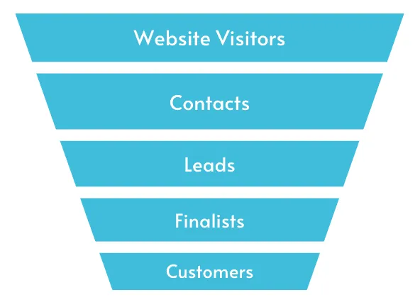 Beispiel eines Sales Funnels.