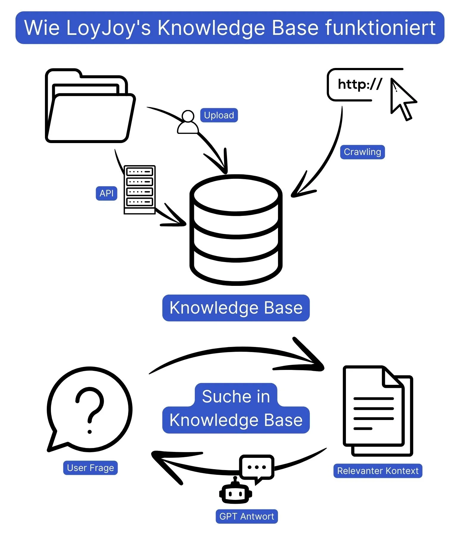 Wie LoyJoys Knowledge Base funktioniert