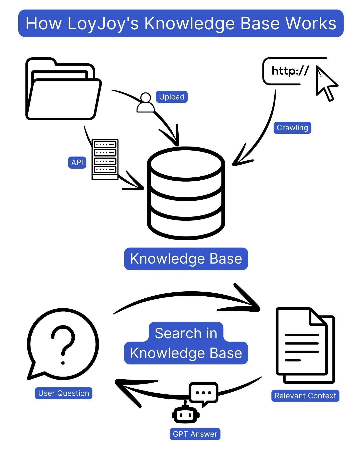 How LoyJoy's Knowledge Base Works