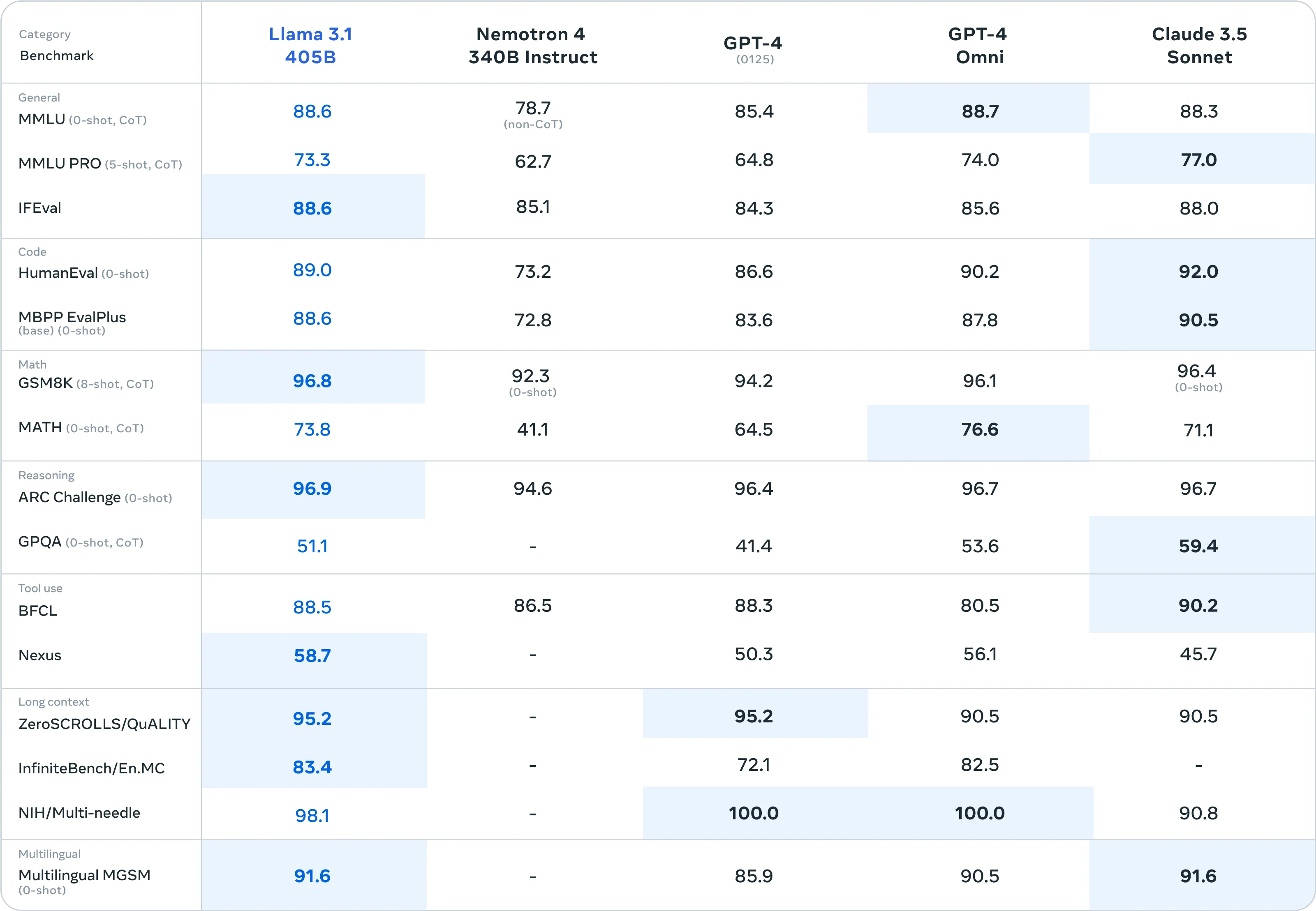 Llama 3.1 405b compared to GPT-4, GPT4o, Claude 3.5 Sonnet, and Nemotron 4 340b instruct.