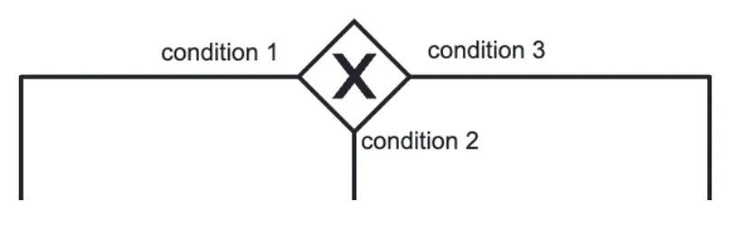 Das Exclusive OR (XOr) im Prozesseditor.