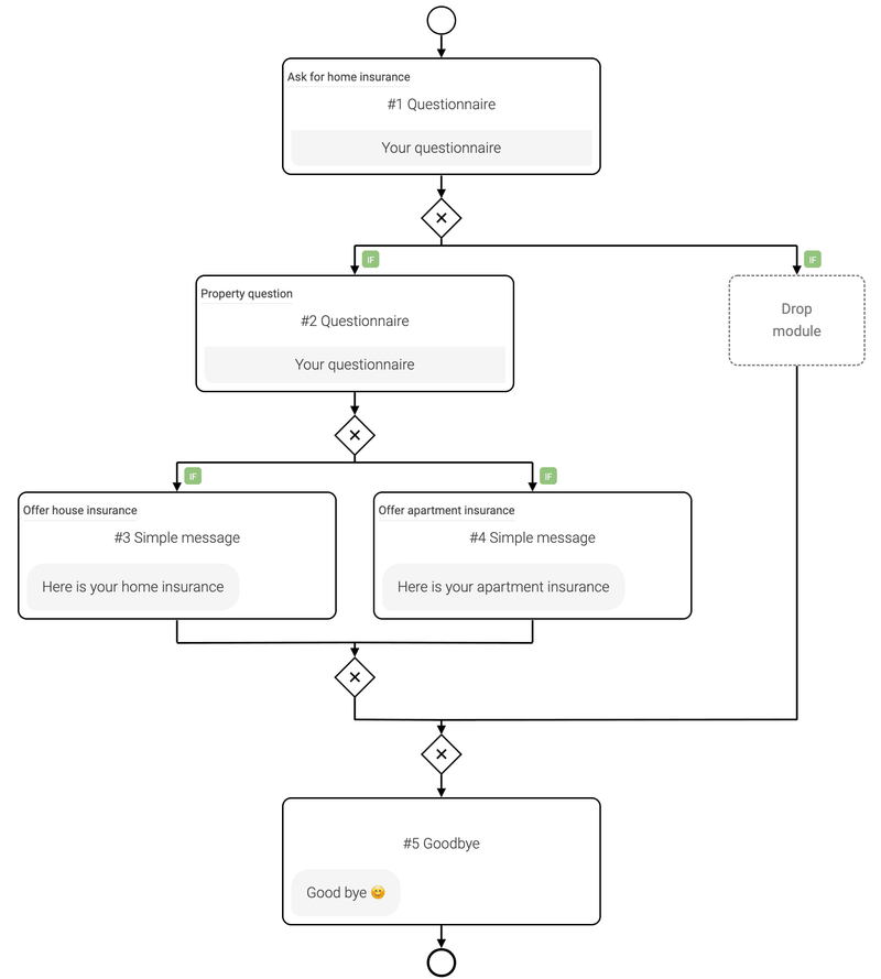 An example of the LoyJoy process editor.