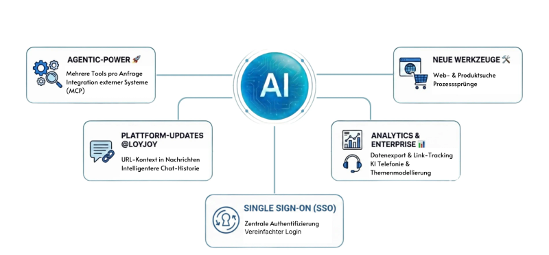 Ein Überblick der neuen Funktionen im Januar 2026 Release