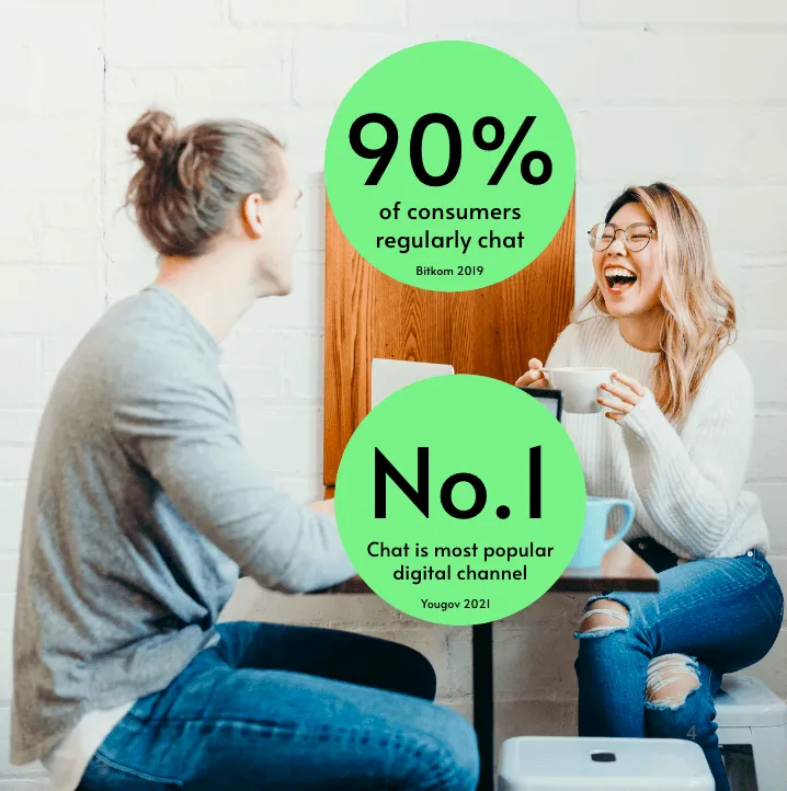 Zwei Personen im Gespräch und KPIs: 90% der Verbraucher chatten regelmäßig und Chat ist der beliebteste digitale Kanal.