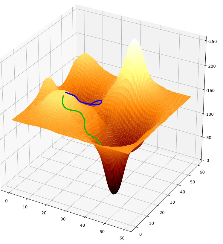 Beispiel für zwei Gradient-Descent-Durchläufe. Der erfolgreiche Durchlauf, der das globale Optimum erreicht, ist in Grün dargestellt. Der erfolglose Durchlauf, der in einem lokalen Minimum stecken bleibt, ist in Blau dargestellt.